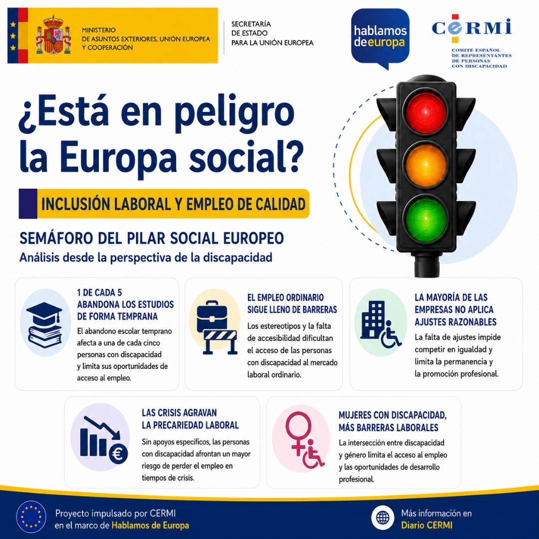 Portada del segundo carrusel: «¿Está en peligro la Europa social? 2. Inclusión laboral y empleo de calidad». Datos destacados: una de cada cinco personas con discapacidad abandona los estudios de forma temprana porque los estereotipos y la falta de accesibilidad limitan sus oportunidades; el empleo ordinario sigue lleno de barreras; y la mayoría de las empresas no aplica ajustes razonables, lo que impide competir en igualdad y dificulta el acceso y la permanencia en el trabajo.