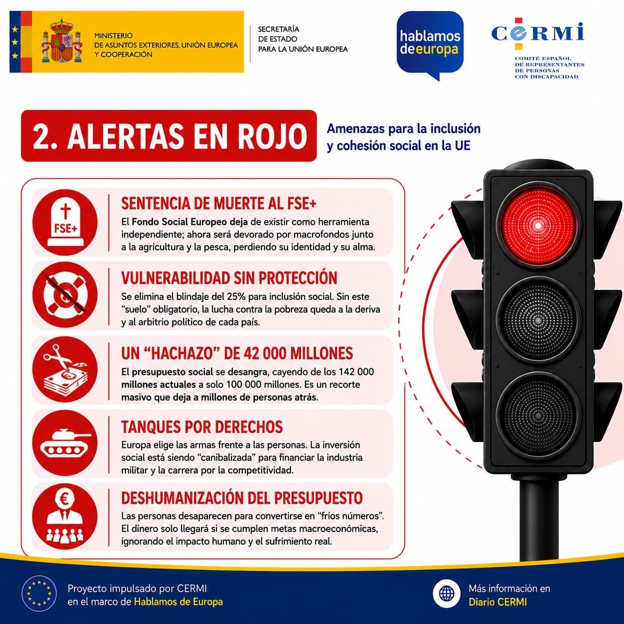 Diapositiva en rojo con las amenazas para la inclusión y la cohesión social en la Unión Europea: el Fondo Social Europeo deja de existir como herramienta independiente y queda absorbido por macrofondos junto a la agricultura y la pesca; se elimina el blindaje del 25 % para inclusión social, dejando la lucha contra la pobreza al arbitrio político de cada país; el presupuesto social cae de 142.000 a 100.000 millones de euros; y Europa prioriza el gasto en defensa frente al gasto social.