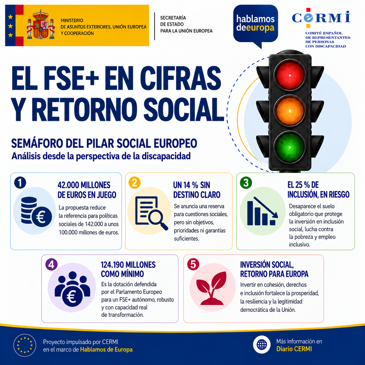 Portada del quinto carrusel: «El Fondo Social Europeo Plus en cifras y retorno social. Semáforo del Pilar Social Europeo, análisis desde la perspectiva de la discapacidad». Datos destacados: 42.000 millones de euros en juego, porque la propuesta reduce la referencia para políticas sociales de 142.000 a unos 100.000 millones; un 14 % sin destino claro, ya que se anuncia una reserva social sin objetivos, prioridades ni garantías suficientes; y 124.190 millones como dotación mínima defendida por el Parlamento Europeo para un Fondo Social Europeo Plus autónomo y robusto.