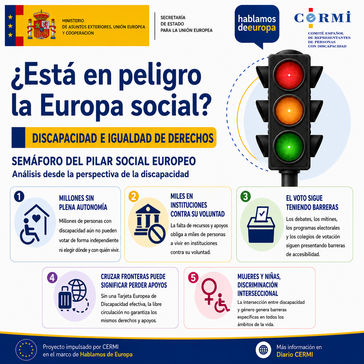 Portada del tercer carrusel: «¿Está en peligro la Europa social? 3. Discapacidad e igualdad de derechos». Datos destacados: millones de personas con discapacidad aún no pueden votar de forma independiente ni elegir dónde y con quién vivir; la falta de recursos y apoyos obliga a miles de personas a vivir en instituciones contra su voluntad; y sin una Tarjeta Europea de Discapacidad efectiva, cruzar fronteras puede significar perder los apoyos reconocidos en el país de origen.