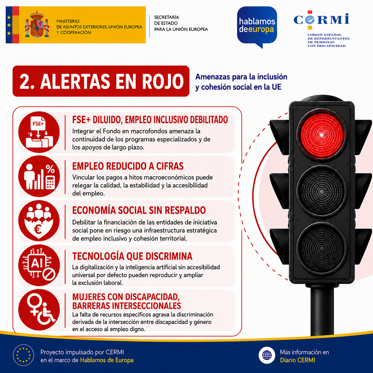 Diapositiva en rojo con las amenazas para el empleo inclusivo: integrar el Fondo Social Europeo Plus en macrofondos pone en riesgo los programas especializados y los apoyos de larga duración; vincular los pagos a hitos macroeconómicos puede relegar la calidad, la estabilidad y la accesibilidad del empleo; debilitar la financiación de las entidades de iniciativa social compromete una infraestructura estratégica de empleo inclusivo; y la digitalización y la inteligencia artificial sin accesibilidad universal por defecto pueden ampliar la exclusión laboral.