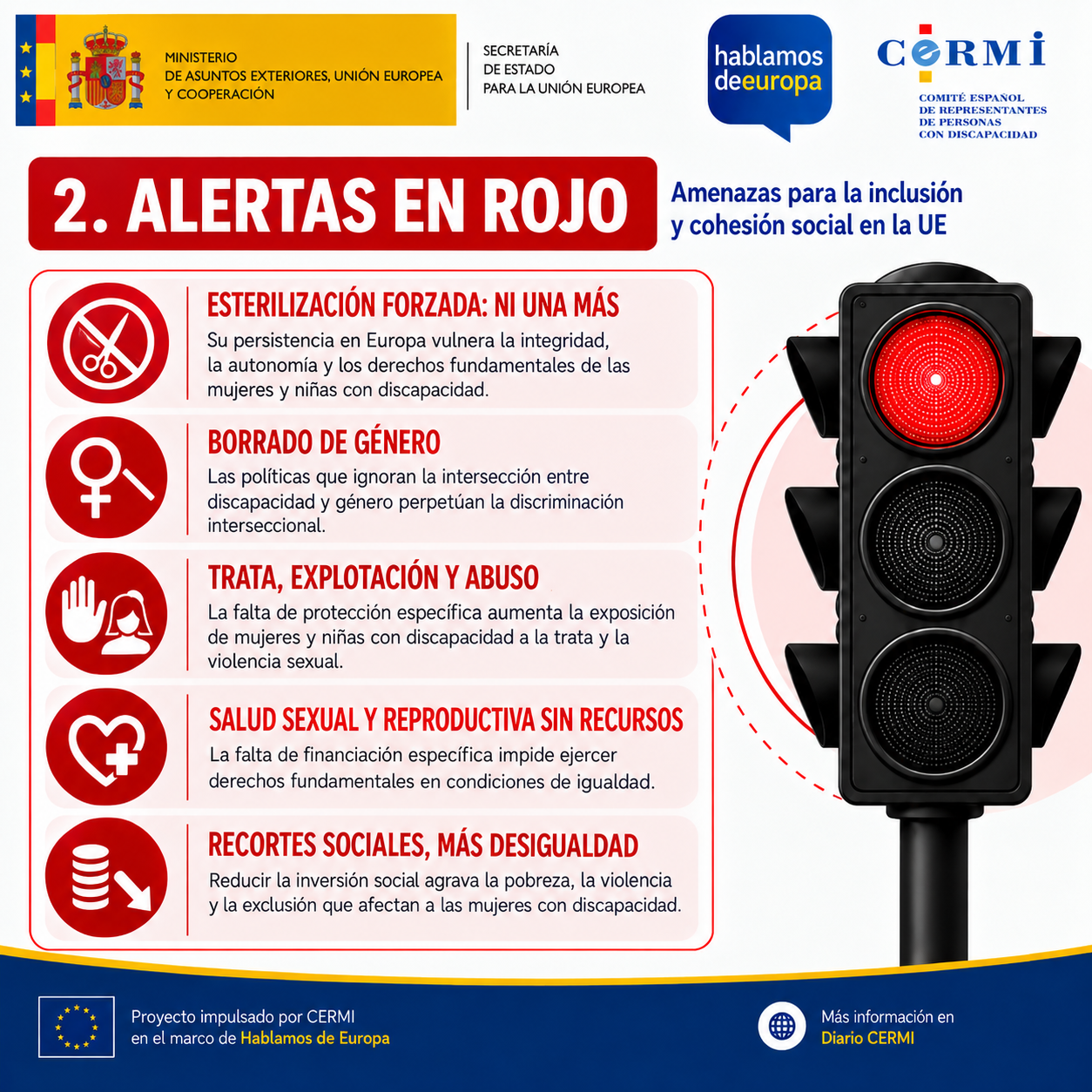 Diapositiva en rojo con las amenazas: la persistencia de las esterilizaciones forzadas en Europa vulnera la integridad, la autonomía y los derechos fundamentales de las mujeres y niñas con discapacidad; las políticas que ignoran la intersección entre discapacidad y género perpetúan la discriminación interseccional; la falta de protección específica aumenta la exposición a la trata y la violencia sexual; la falta de financiación específica impide ejercer derechos fundamentales en igualdad; y reducir la inversión social agrava la pobreza.