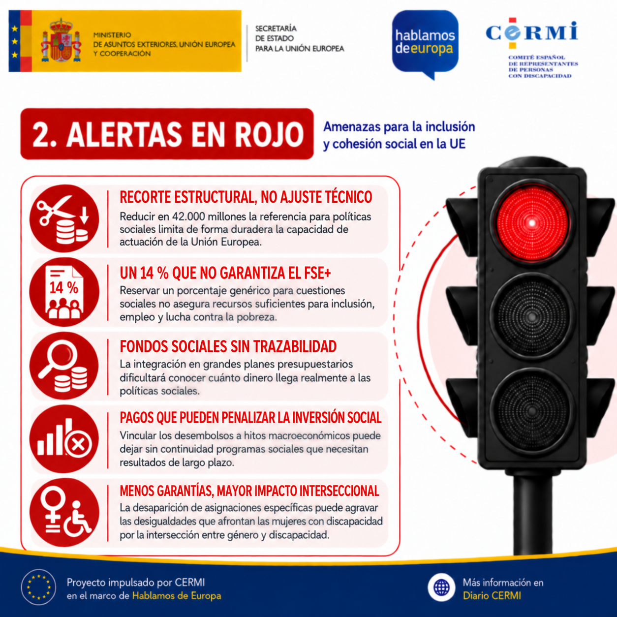 Diapositiva en rojo con las amenazas para la inversión social: reducir en 42.000 millones la referencia para políticas sociales limita de forma duradera la capacidad de actuación de la Unión Europea; reservar un porcentaje genérico para cuestiones sociales no asegura recursos suficientes para inclusión, empleo y lucha contra la pobreza; la integración en grandes planes presupuestarios dificultará saber cuánto dinero llega realmente a las políticas sociales; y vincular los desembolsos a hitos macroeconómicos puede dejar sin continuidad programas sociales en marcha.