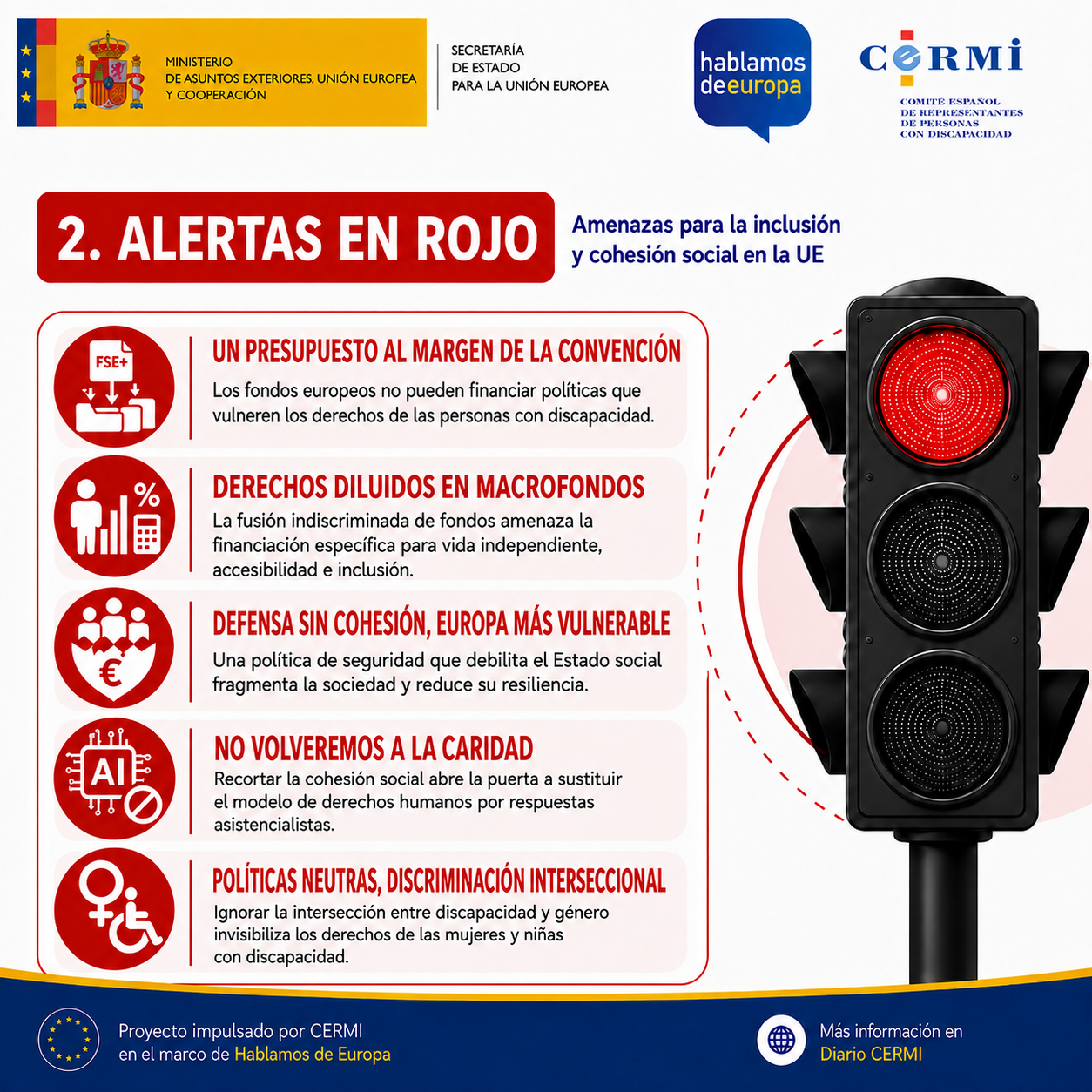 Diapositiva en rojo con las amenazas para los derechos: los fondos europeos no pueden financiar políticas que vulneren los derechos de las personas con discapacidad; la fusión indiscriminada de fondos amenaza la financiación específica de vida independiente, accesibilidad e inclusión; una política de seguridad que debilita el Estado social fragmenta la sociedad; recortar la cohesión social abre la puerta a sustituir el modelo de derechos humanos por respuestas asistencialistas; e ignorar la intersección entre discapacidad y género invisibiliza los derechos de las mujeres y niñas con discapacidad.
