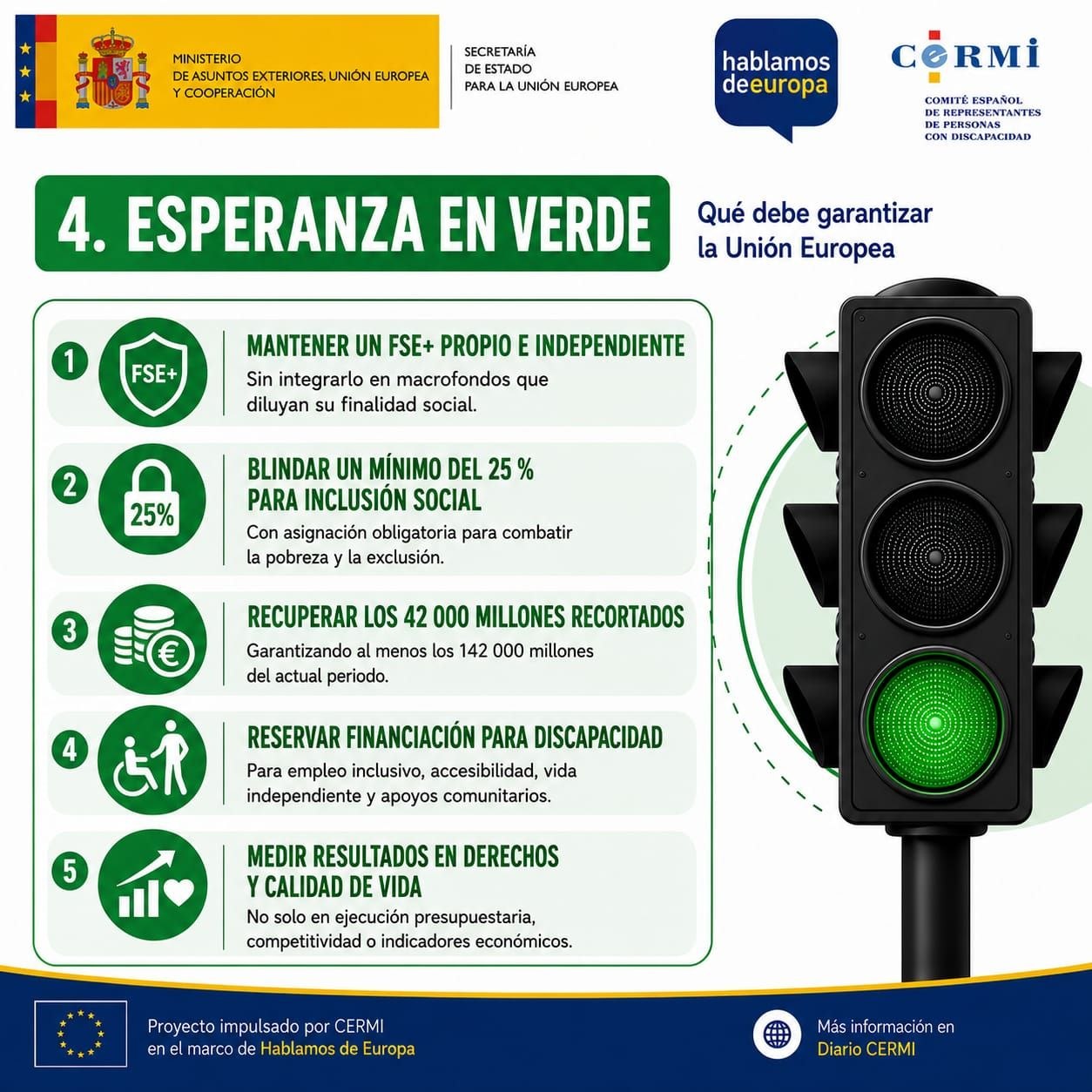 Diapositiva en verde, «Esperanza»: mantener un Fondo Social Europeo Plus propio e independiente, sin integrarlo en macrofondos que diluyan su finalidad social; blindar un mínimo del 25 % para inclusión social con asignación obligatoria contra la pobreza; recuperar los 42.000 millones recortados hasta alcanzar al menos los 142.000 millones actuales; reservar financiación para discapacidad destinada a empleo inclusivo, accesibilidad, vida independiente y apoyos comunitarios; y medir resultados en derechos y calidad de vida, no solo en ejecución presupuestaria.