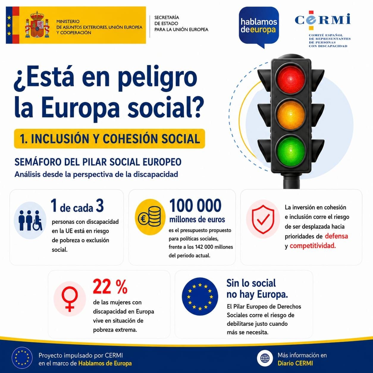 Portada del primer carrusel: «¿Está en peligro la Europa social? 1. Inclusión y cohesión social. Semáforo del Pilar Social Europeo, análisis desde la perspectiva de la discapacidad». Recoge cuatro datos: una de cada tres personas con discapacidad en la Unión Europea está en riesgo de pobreza o exclusión social; se proponen 100.000 millones de euros para políticas sociales frente a los 142.000 millones del periodo actual; la inversión en cohesión se desplaza hacia prioridades de defensa y competitividad; y el 22 % de las mujeres con discapacidad en Europa vive en pobreza extrema.