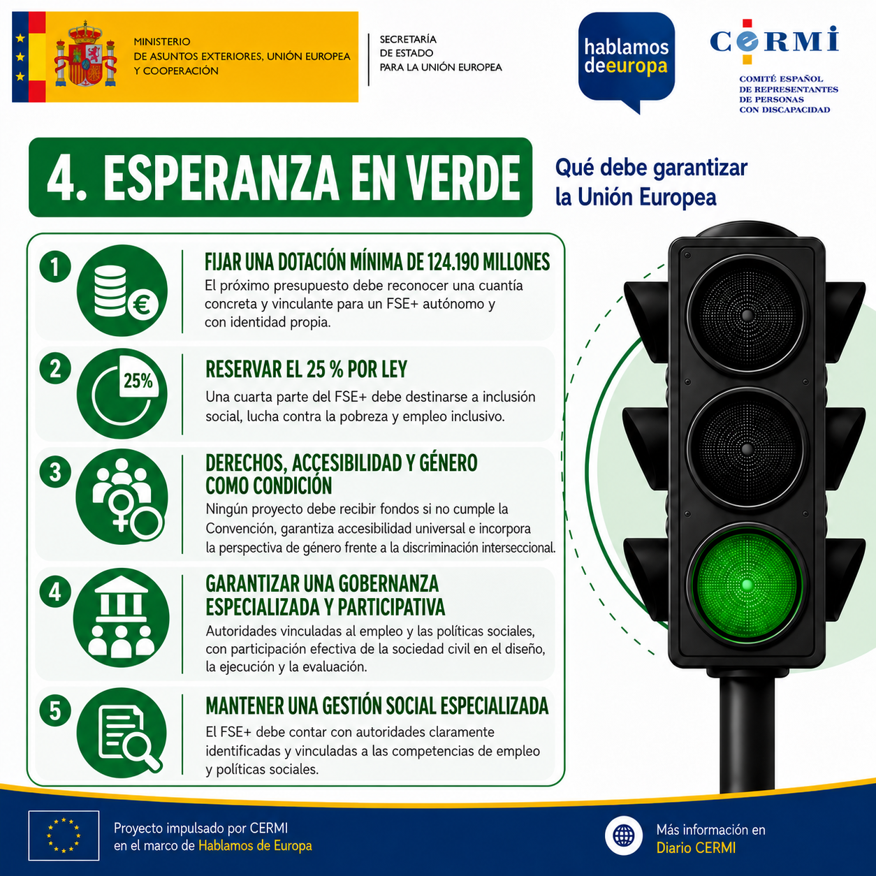 Diapositiva en verde con lo que debe garantizar la Unión Europea: mantener un Fondo Social Europeo Plus con identidad propia; reservar por ley el 25 % del Fondo para inclusión social, lucha contra la pobreza y empleo inclusivo; exigir derechos, accesibilidad y género como condición, de modo que ningún proyecto reciba fondos si no cumple la Convención, garantiza accesibilidad universal e incorpora la perspectiva de género frente a la discriminación interseccional; y garantizar una gobernanza especializada y participativa con autoridades vinculadas al empleo y las políticas sociales.