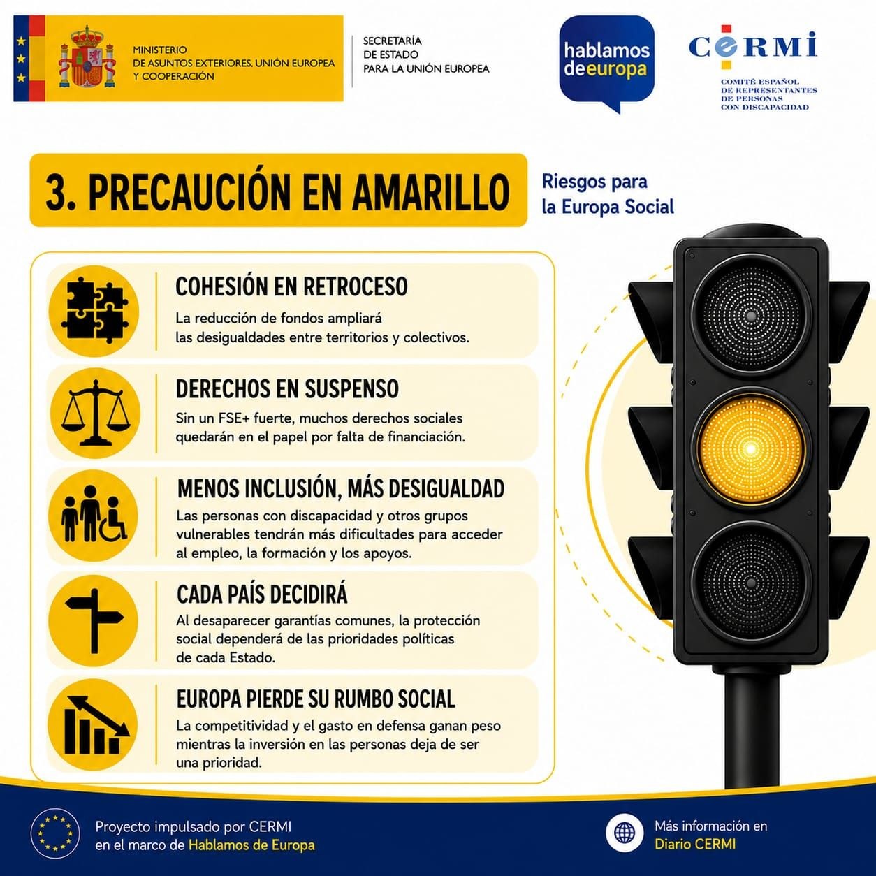 Diapositiva en amarillo, «Precaución»: cohesión en retroceso, porque la reducción de fondos ampliará las desigualdades entre territorios y colectivos; derechos en suspenso, ya que sin un Fondo Social Europeo Plus fuerte muchos derechos sociales quedarán sin financiación; menos inclusión y más desigualdad para las personas con discapacidad y otros grupos vulnerables en el acceso al empleo, la formación y los apoyos; cada país decidirá su nivel de protección social al desaparecer las garantías comunes; y Europa pierde su rumbo social.